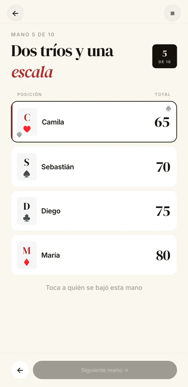 Marcador de la mano 5 de 10, «Dos tríos y una escala»: Camila 65 puntos y primera en la tabla, Sebastián 70, Diego 75 y María 80, cada uno con su carta y palo.