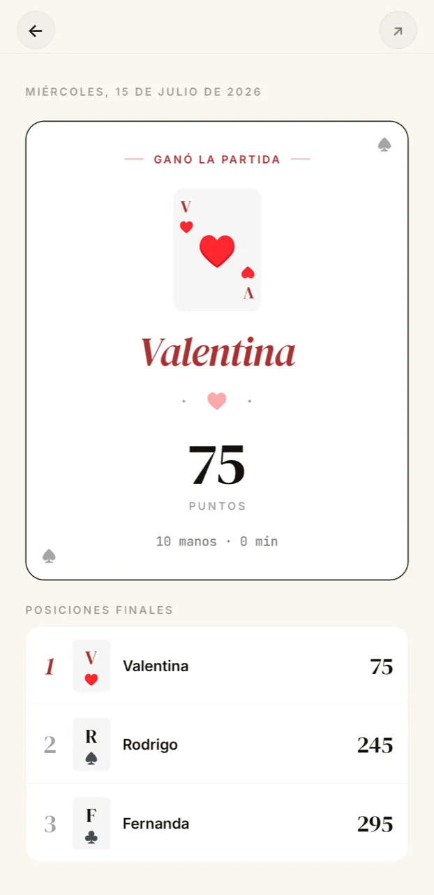 Pantalla de partida terminada: ganó Valentina con 75 puntos en 10 manos, seguida por Rodrigo con 245 y Fernanda con 295.